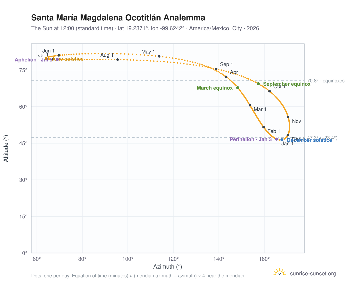 Santa María Magdalena Ocotitlán analemma chart: the Sun at 12:00 (standard time) through the year