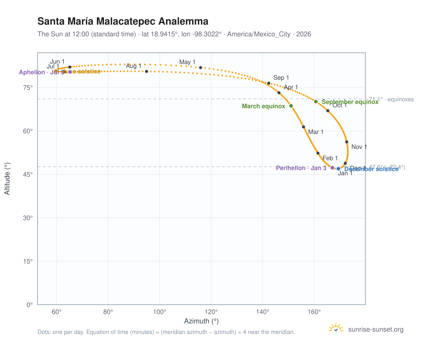 Santa María Malacatepec analemma chart: the Sun at 12:00 (standard time) through the year