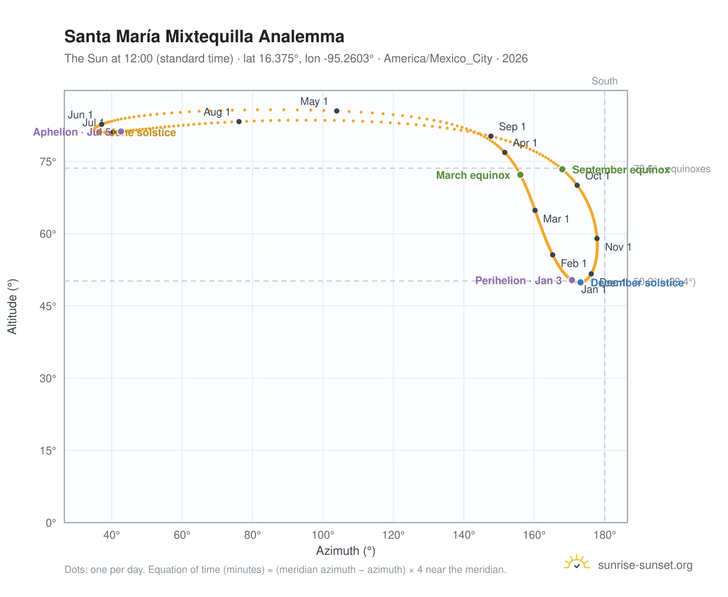 Santa María Mixtequilla analemma chart: the Sun at 12:00 (standard time) through the year