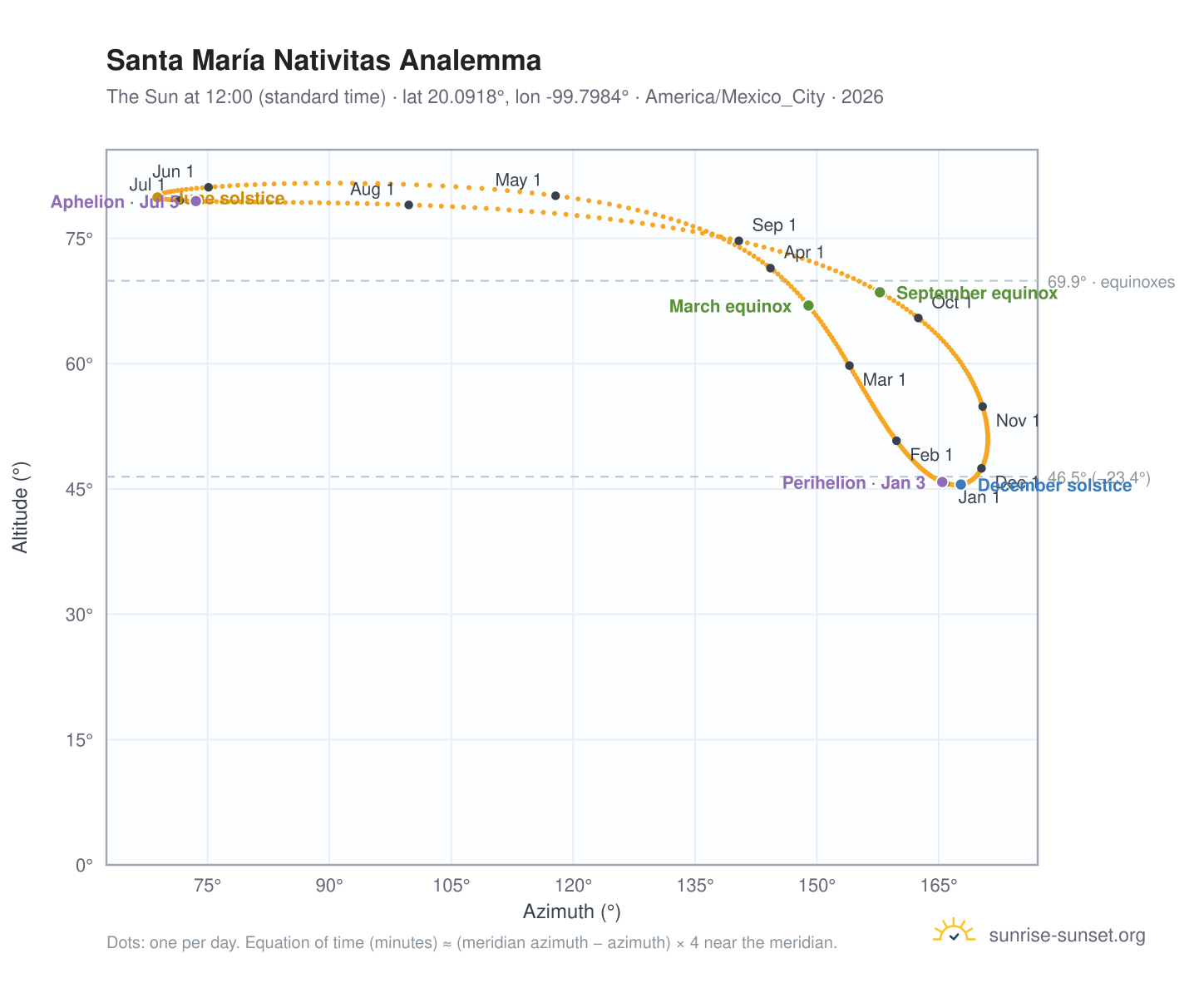 Santa María Nativitas analemma chart: the Sun at 12:00 (standard time) through the year