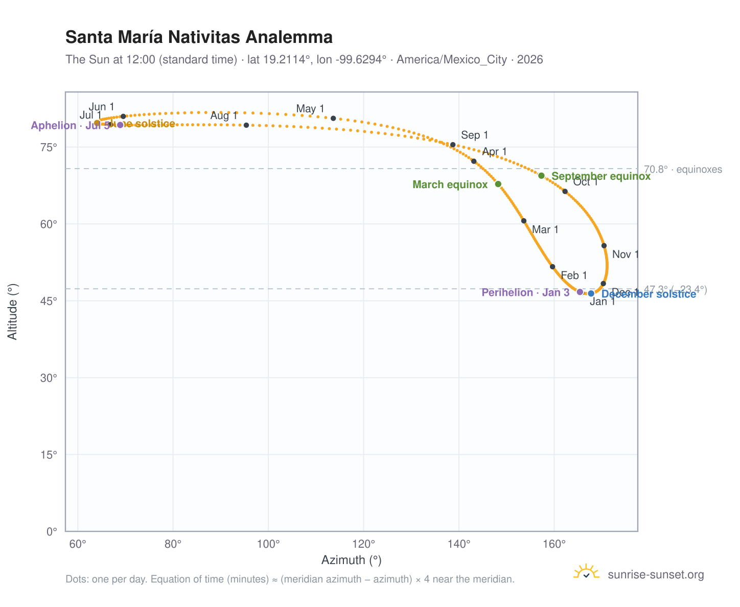 Santa María Nativitas analemma chart: the Sun at 12:00 (standard time) through the year