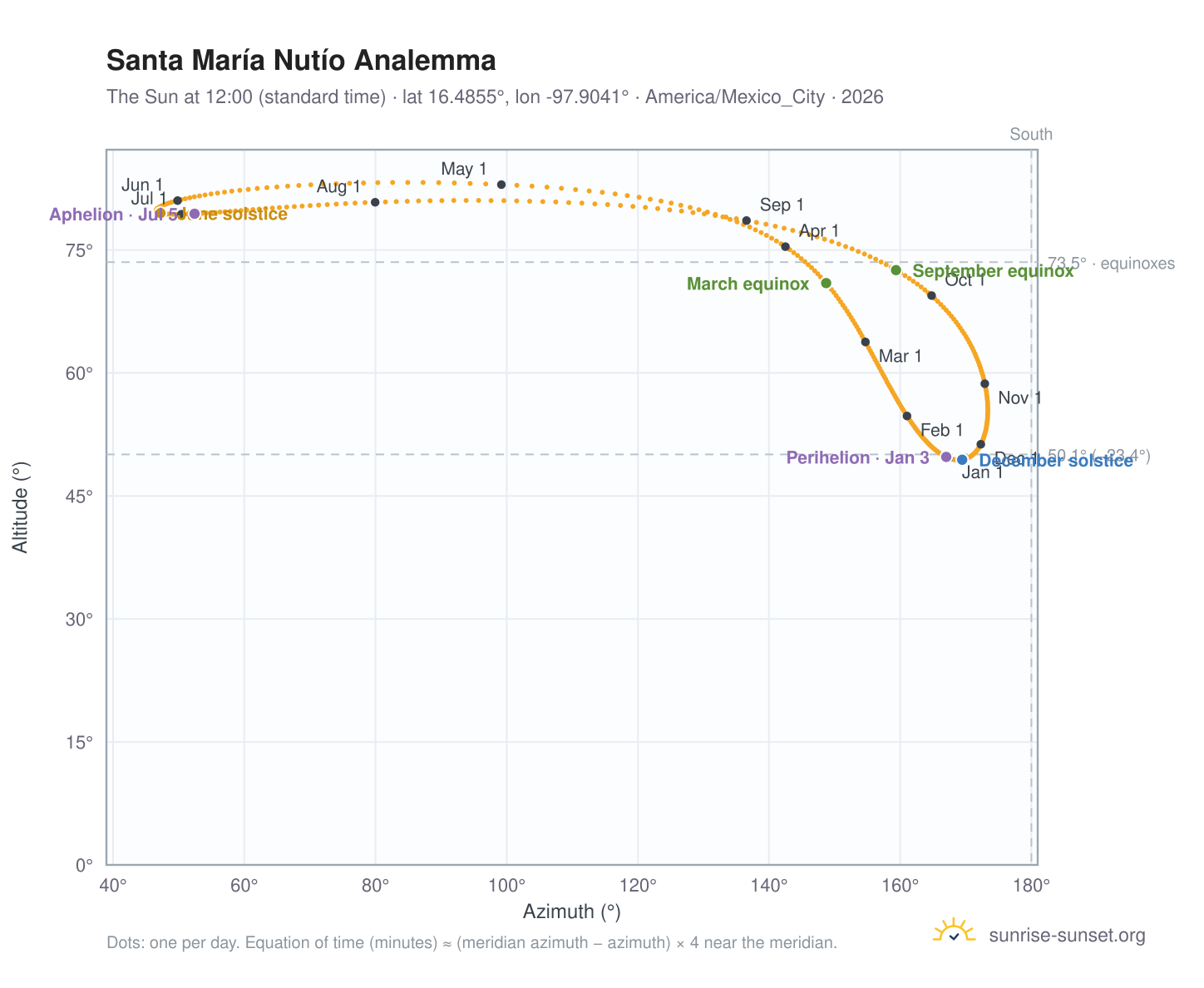 Santa María Nutío analemma chart: the Sun at 12:00 (standard time) through the year
