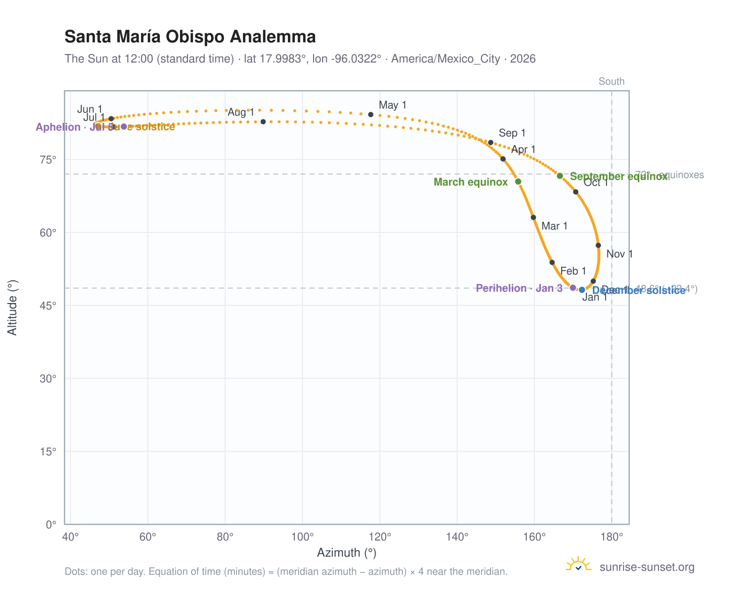 Santa María Obispo analemma chart: the Sun at 12:00 (standard time) through the year