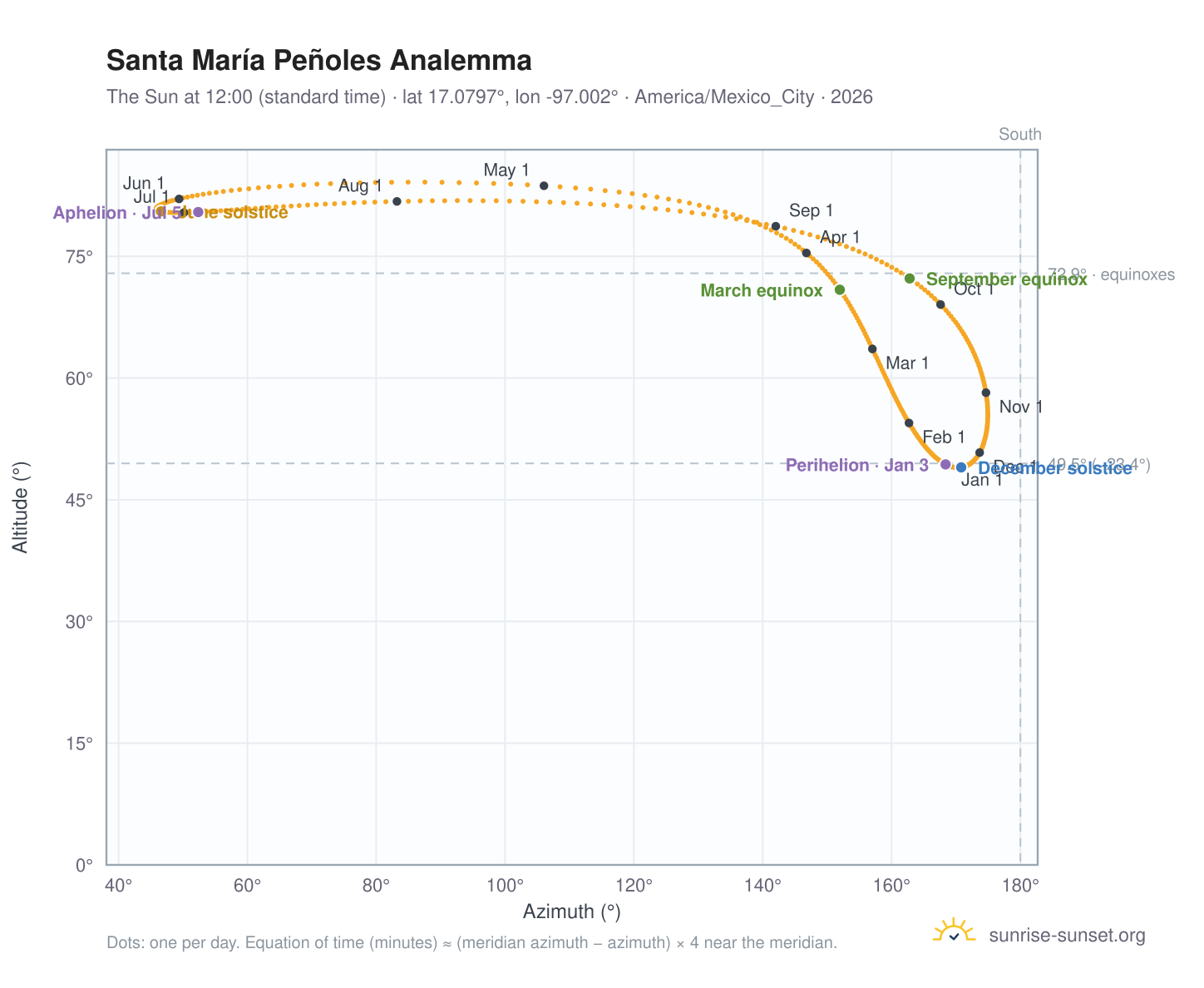 Santa María Peñoles analemma chart: the Sun at 12:00 (standard time) through the year