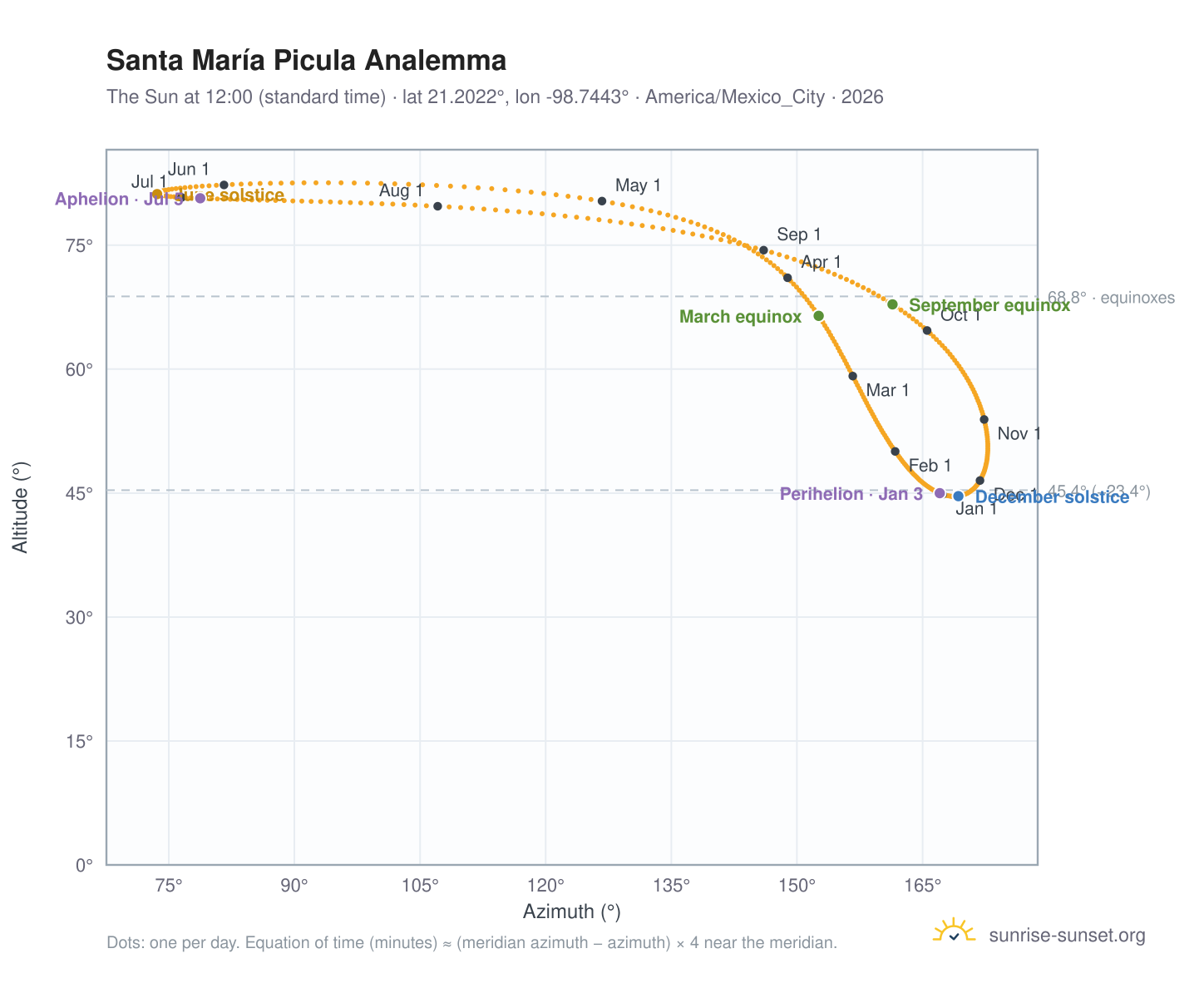 Santa María Picula analemma chart: the Sun at 12:00 (standard time) through the year