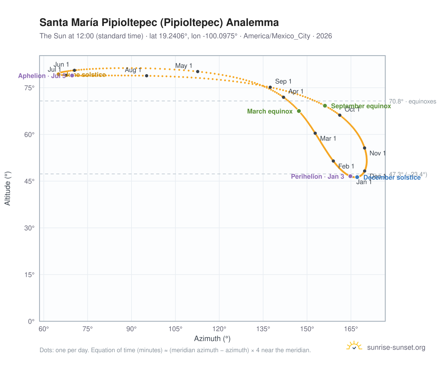 Santa María Pipioltepec (Pipioltepec) analemma chart: the Sun at 12:00 (standard time) through the year