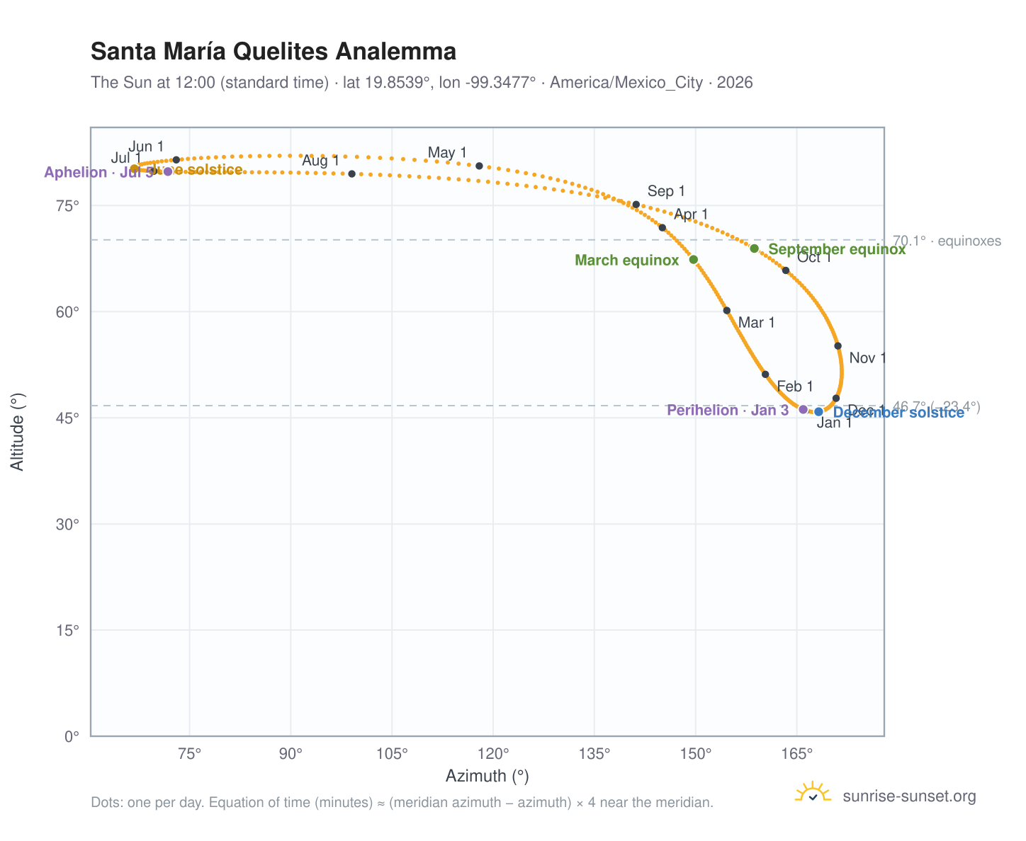 Santa María Quelites analemma chart: the Sun at 12:00 (standard time) through the year