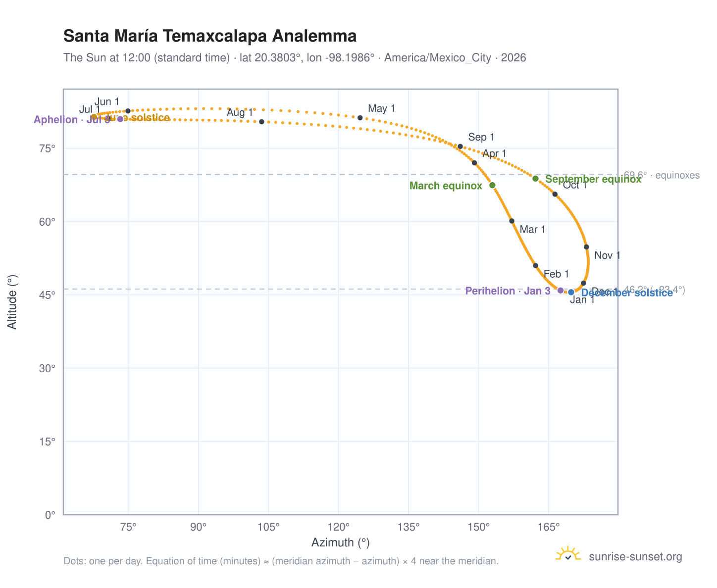 Santa María Temaxcalapa analemma chart: the Sun at 12:00 (standard time) through the year