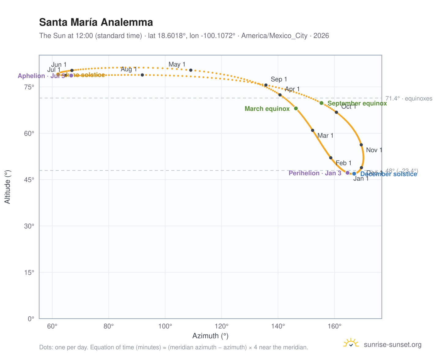 Santa María analemma chart: the Sun at 12:00 (standard time) through the year