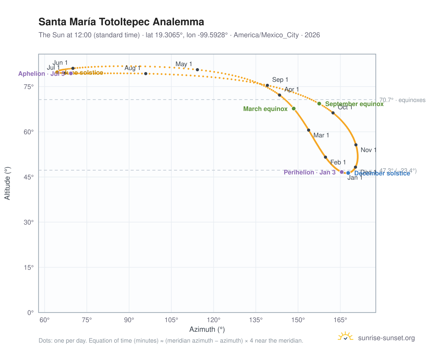 Santa María Totoltepec analemma chart: the Sun at 12:00 (standard time) through the year