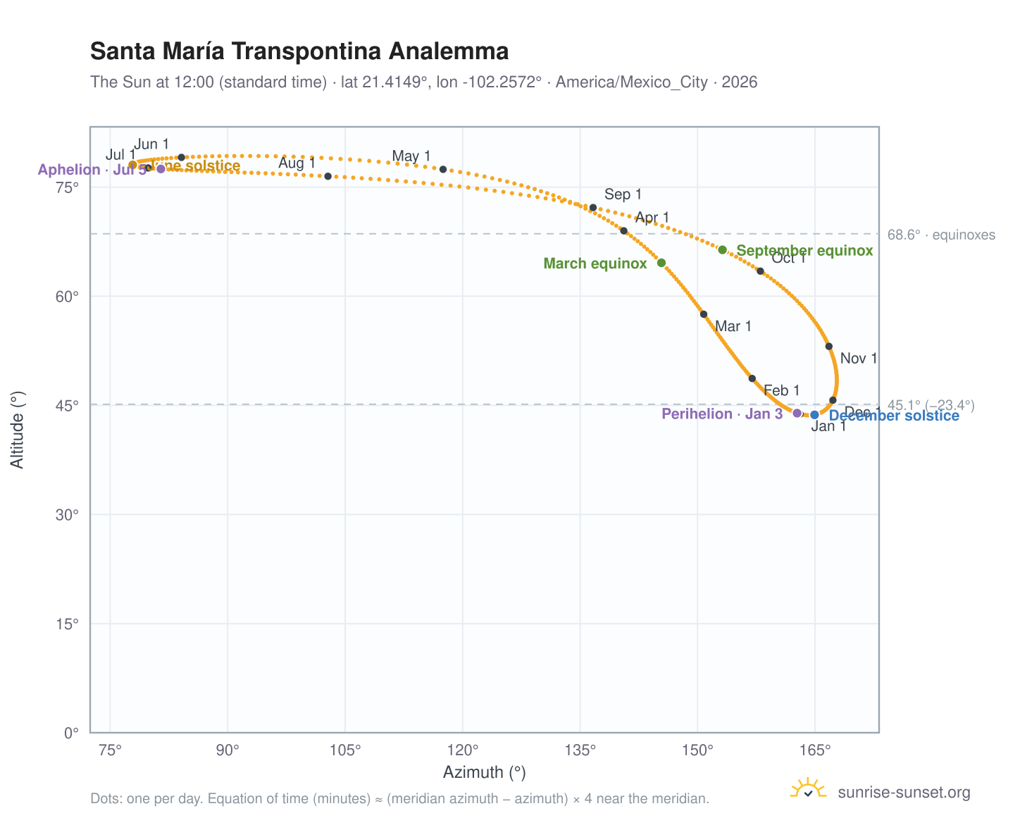 Santa María Transpontina analemma chart: the Sun at 12:00 (standard time) through the year