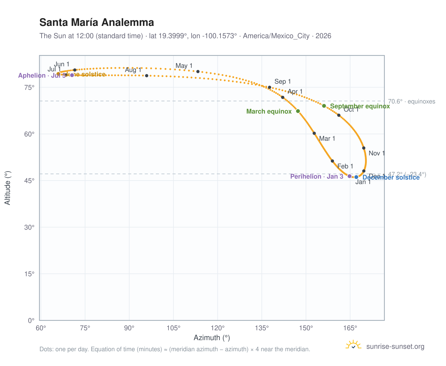 Santa María analemma chart: the Sun at 12:00 (standard time) through the year