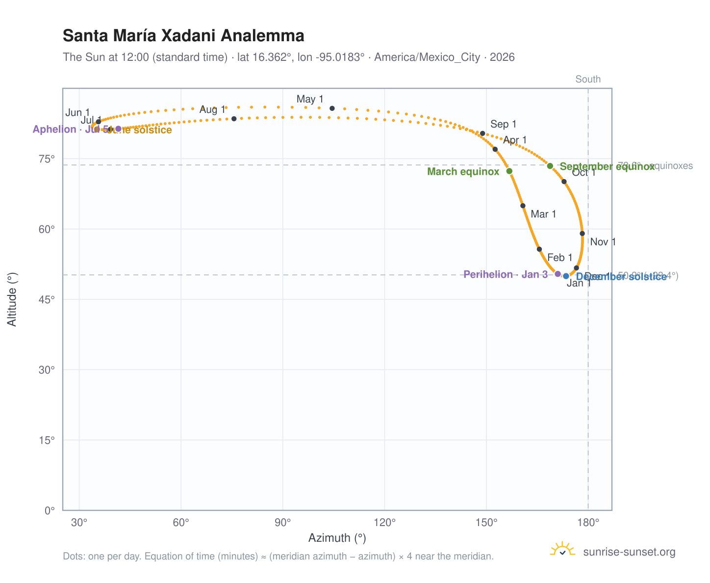 Santa María Xadani analemma chart: the Sun at 12:00 (standard time) through the year