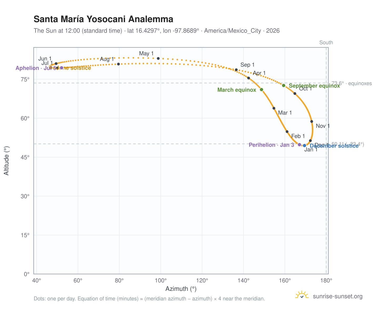 Santa María Yosocani analemma chart: the Sun at 12:00 (standard time) through the year