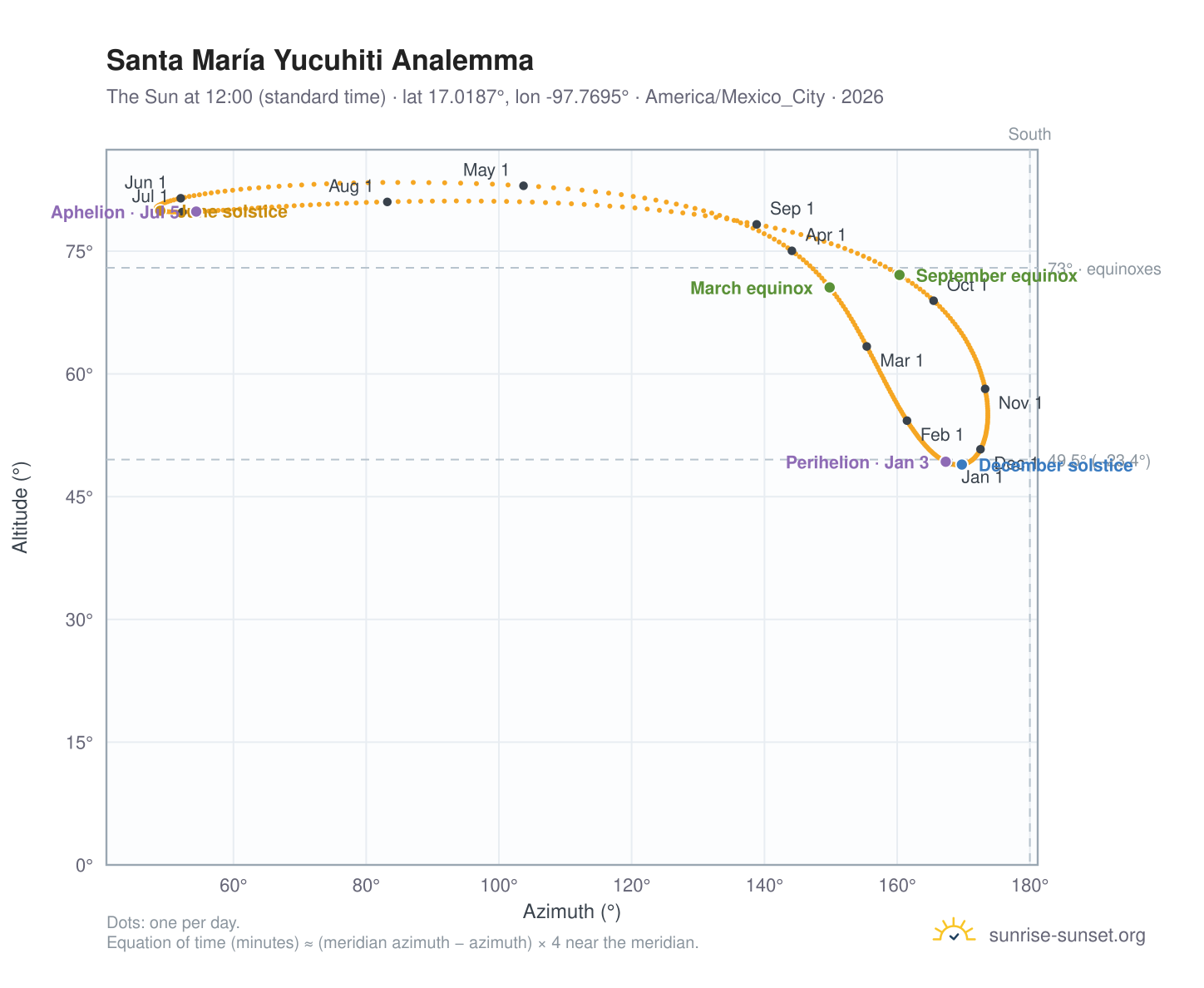 Santa María Yucuhiti analemma chart: the Sun at 12:00 (standard time) through the year