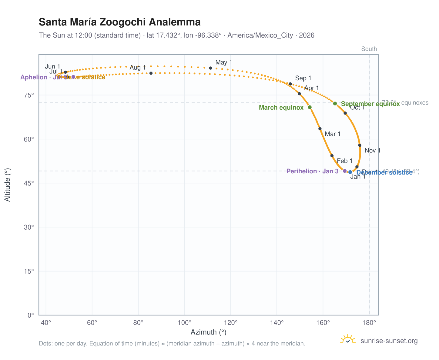 Santa María Zoogochi analemma chart: the Sun at 12:00 (standard time) through the year