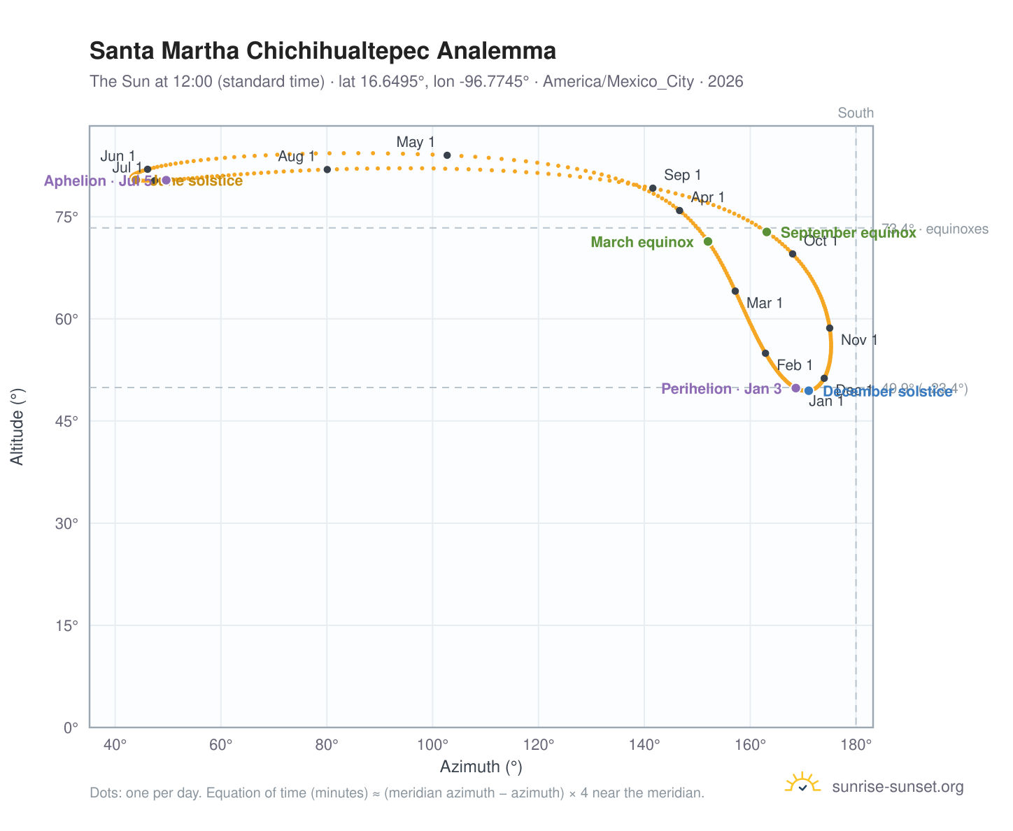 Santa Martha Chichihualtepec analemma chart: the Sun at 12:00 (standard time) through the year
