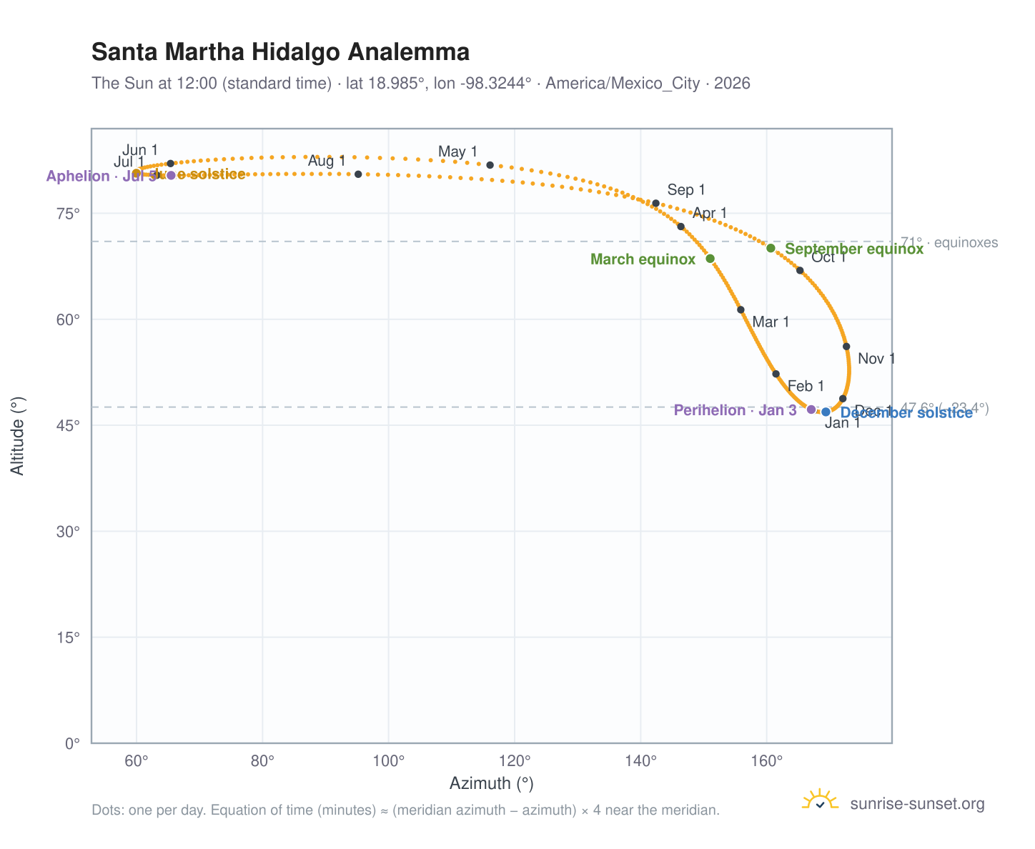 Santa Martha Hidalgo analemma chart: the Sun at 12:00 (standard time) through the year