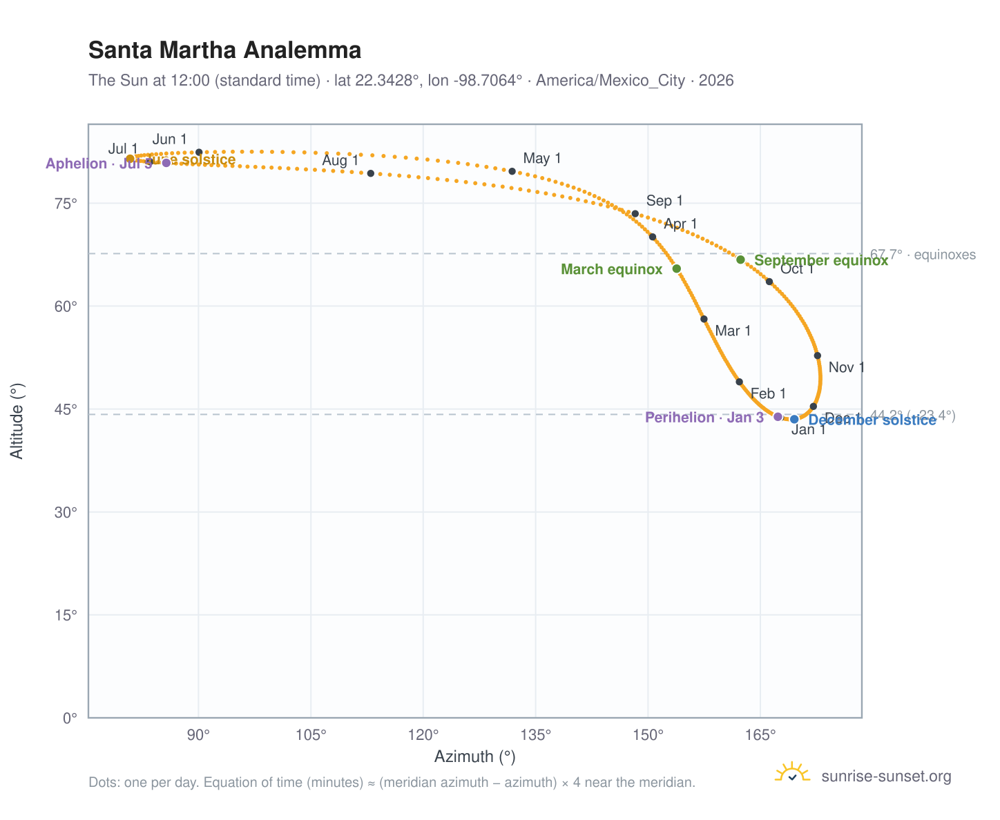 Santa Martha analemma chart: the Sun at 12:00 (standard time) through the year