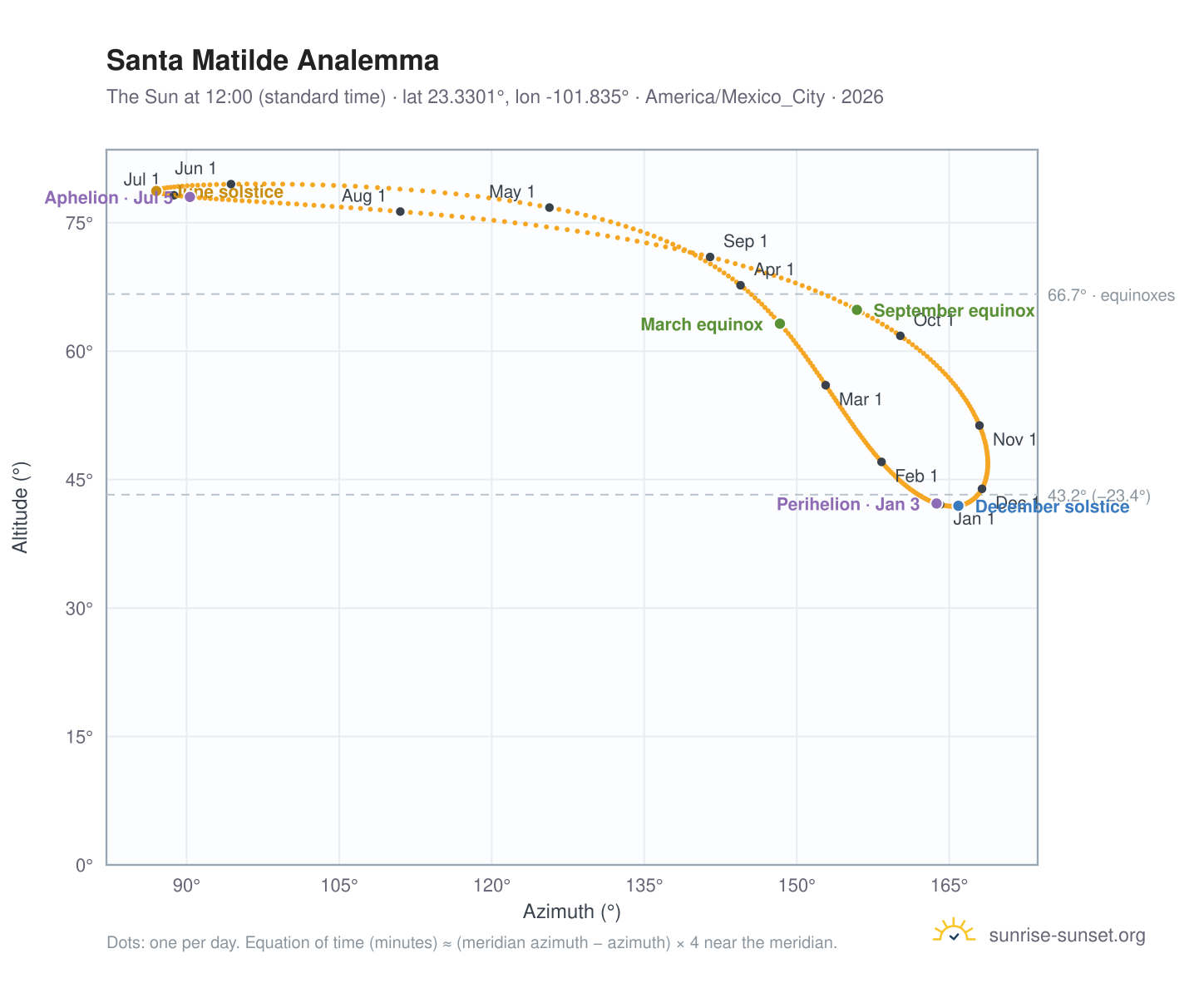 Santa Matilde analemma chart: the Sun at 12:00 (standard time) through the year