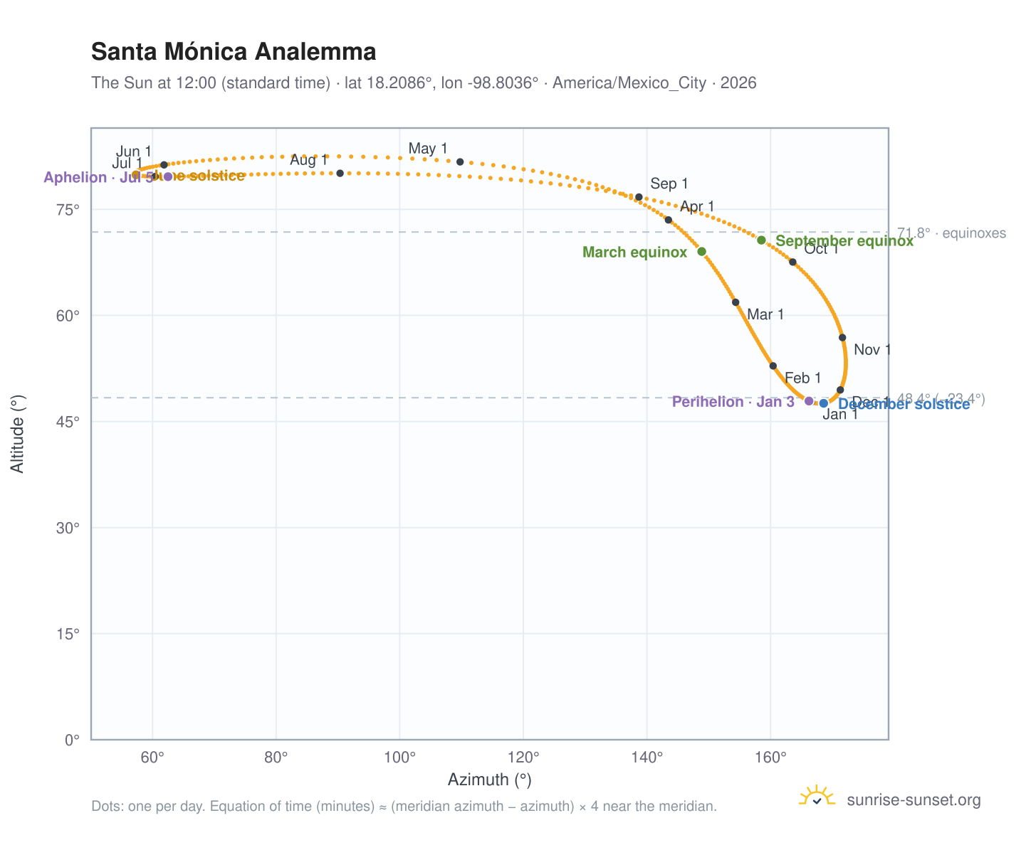 Santa Mónica analemma chart: the Sun at 12:00 (standard time) through the year