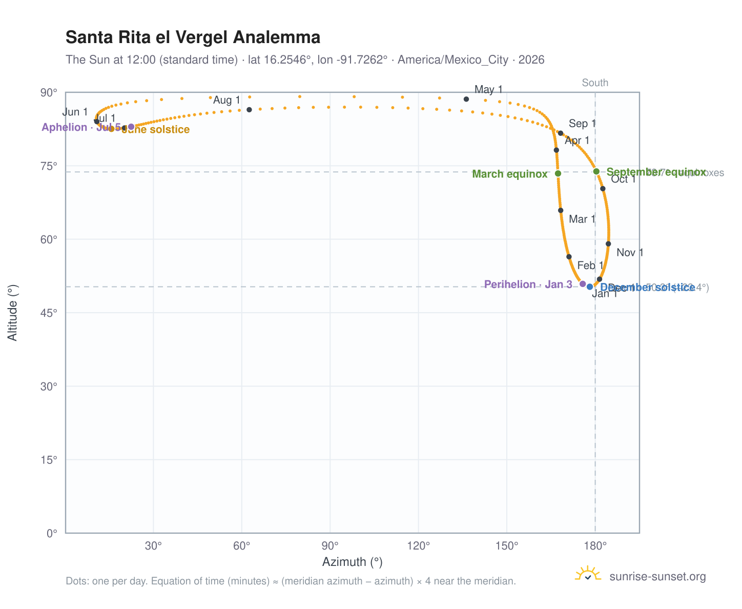 Santa Rita el Vergel analemma chart: the Sun at 12:00 (standard time) through the year