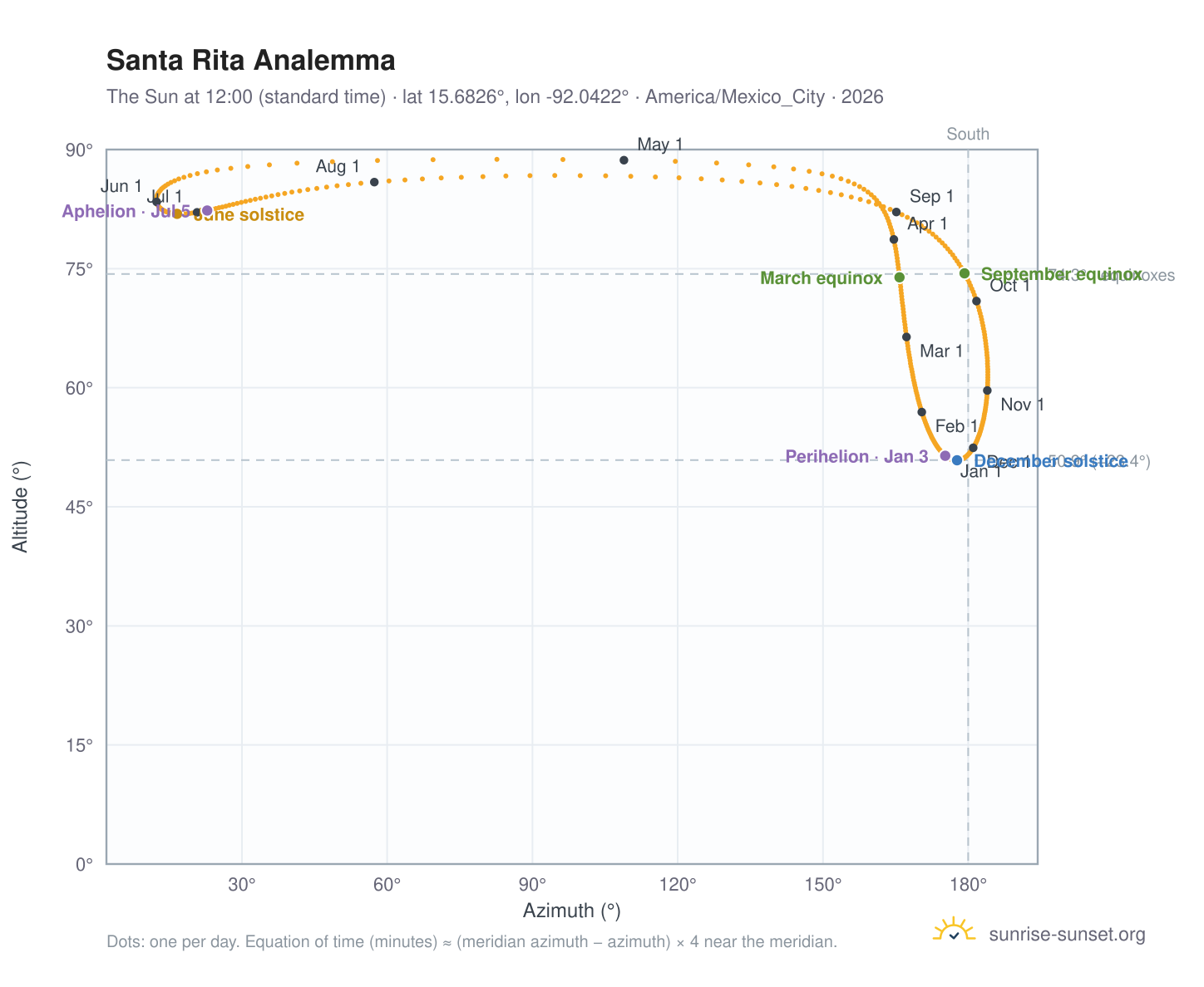 Santa Rita analemma chart: the Sun at 12:00 (standard time) through the year