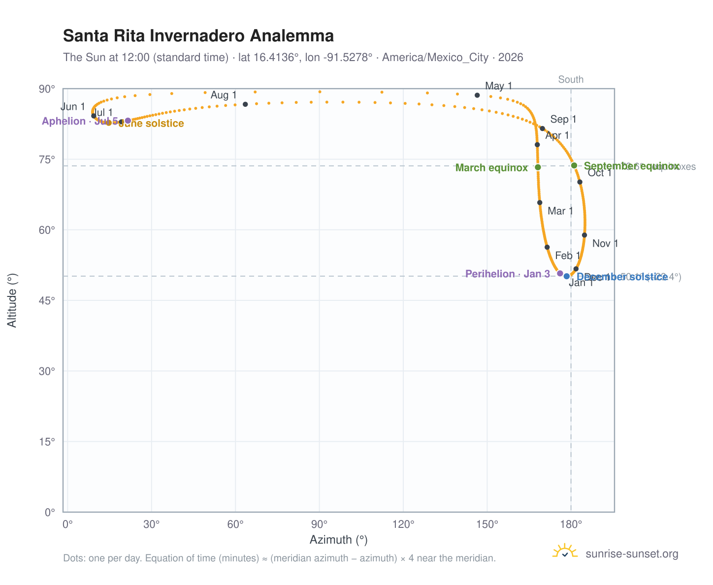 Santa Rita Invernadero analemma chart: the Sun at 12:00 (standard time) through the year