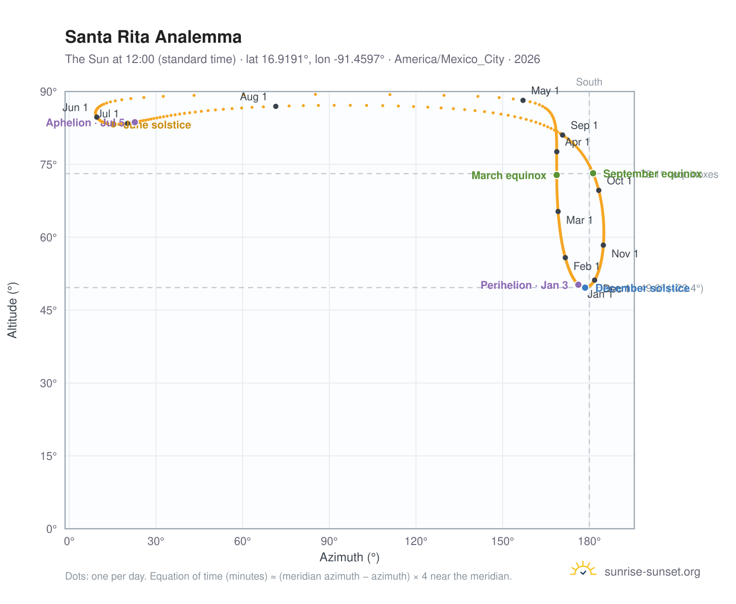 Santa Rita analemma chart: the Sun at 12:00 (standard time) through the year