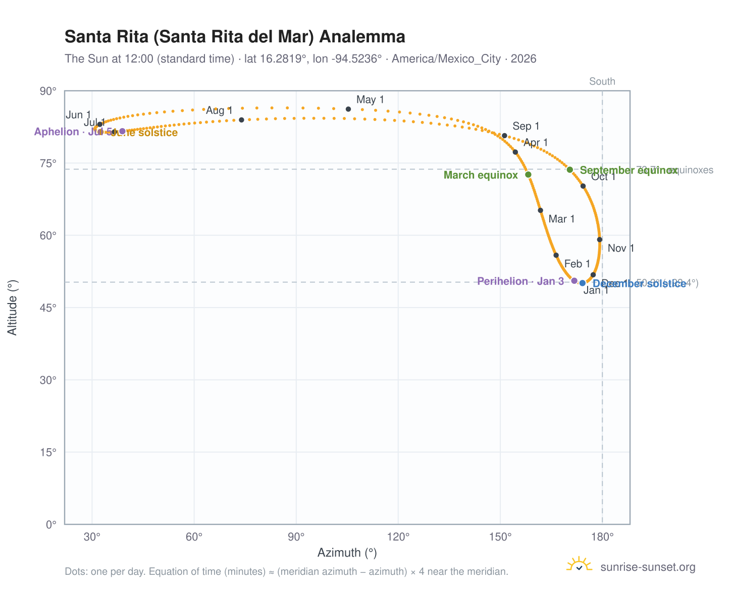 Santa Rita (Santa Rita del Mar) analemma chart: the Sun at 12:00 (standard time) through the year