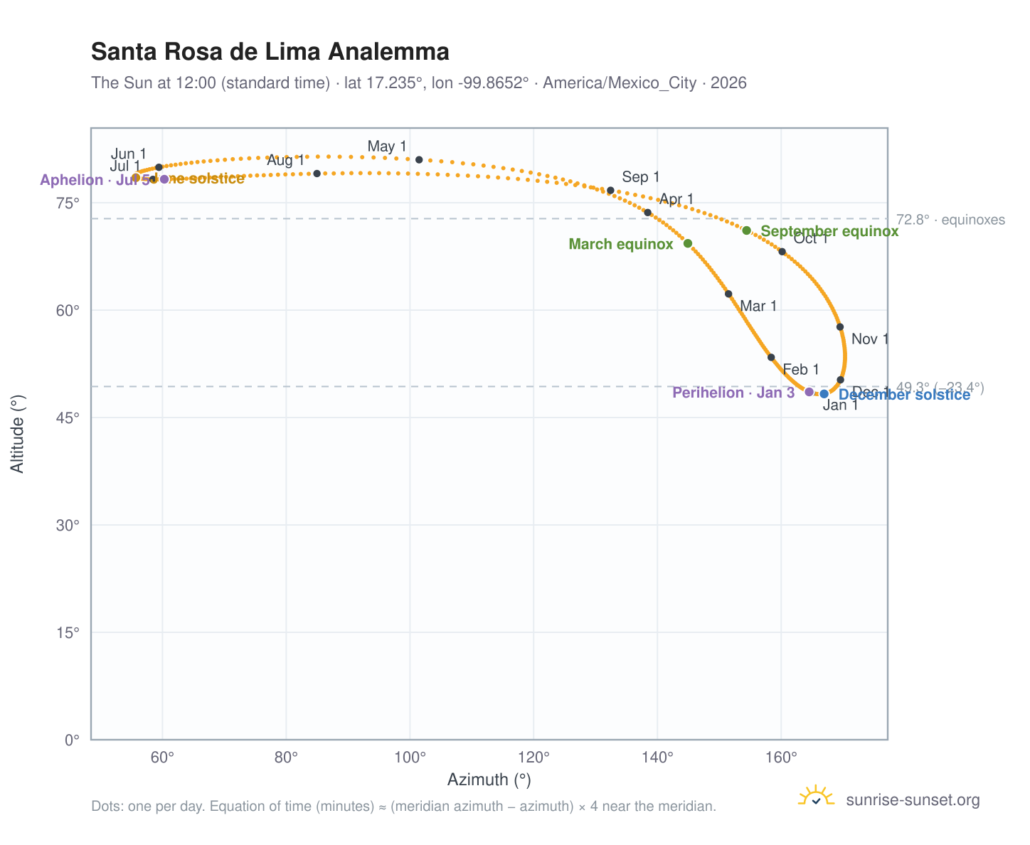 Santa Rosa de Lima analemma chart: the Sun at 12:00 (standard time) through the year