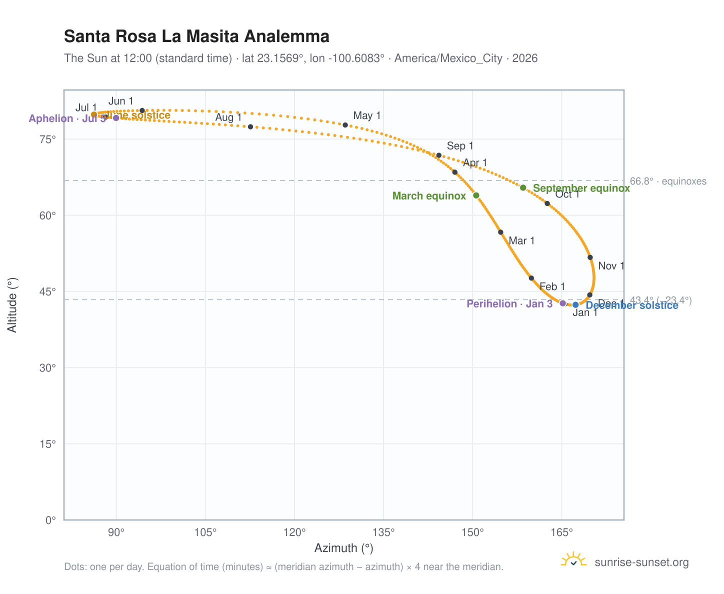 Santa Rosa La Masita analemma chart: the Sun at 12:00 (standard time) through the year