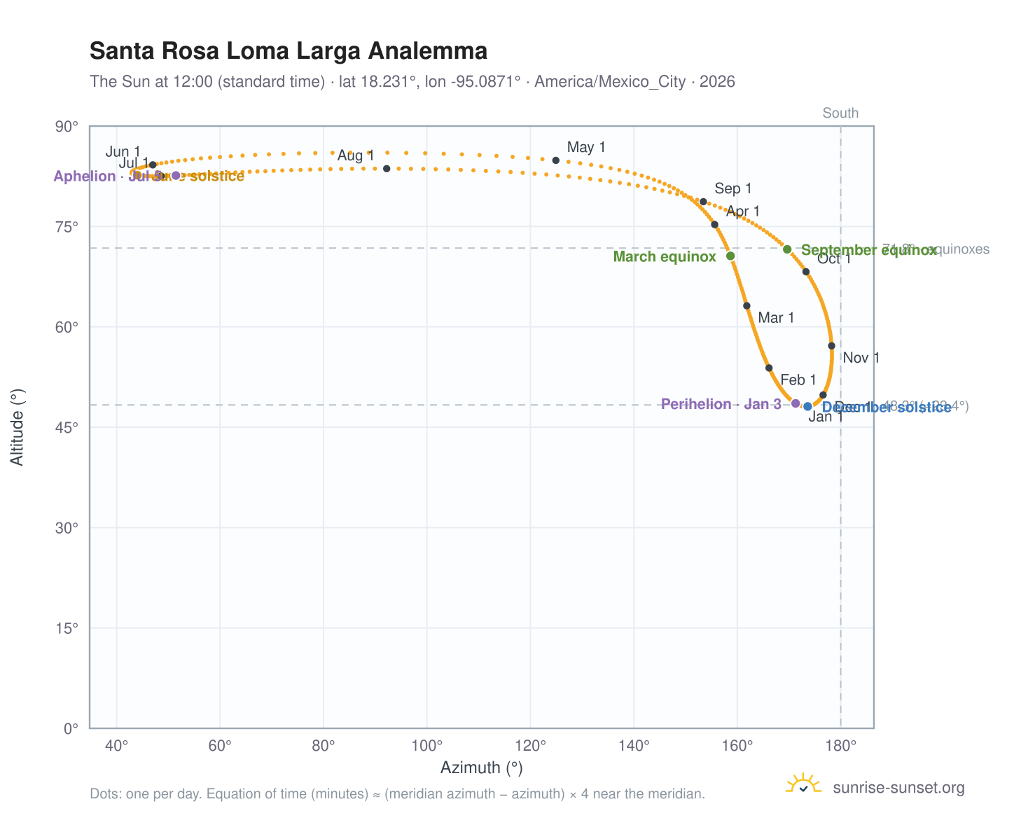 Santa Rosa Loma Larga analemma chart: the Sun at 12:00 (standard time) through the year