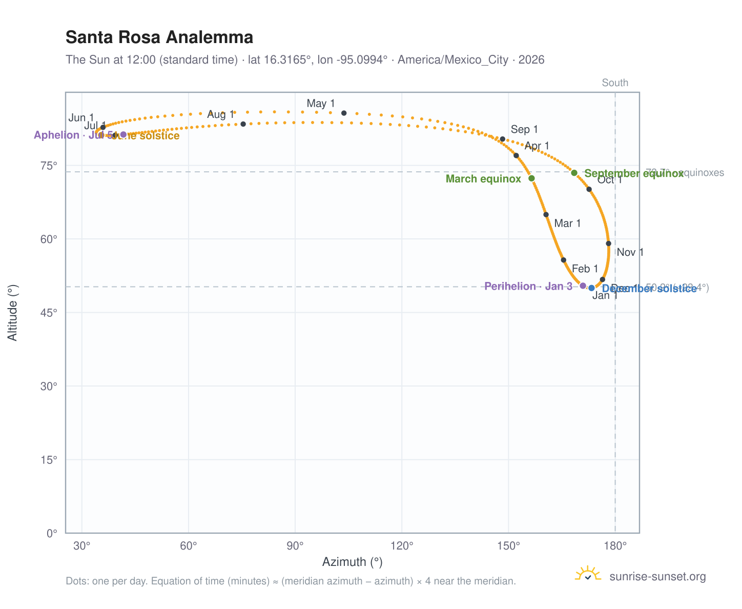 Santa Rosa analemma chart: the Sun at 12:00 (standard time) through the year