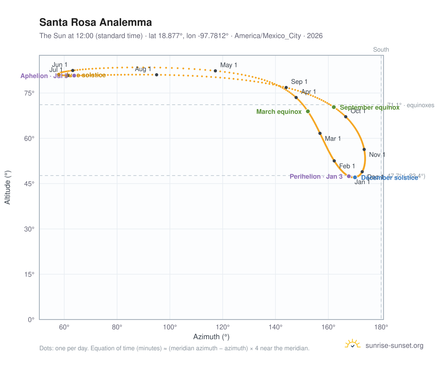 Santa Rosa analemma chart: the Sun at 12:00 (standard time) through the year