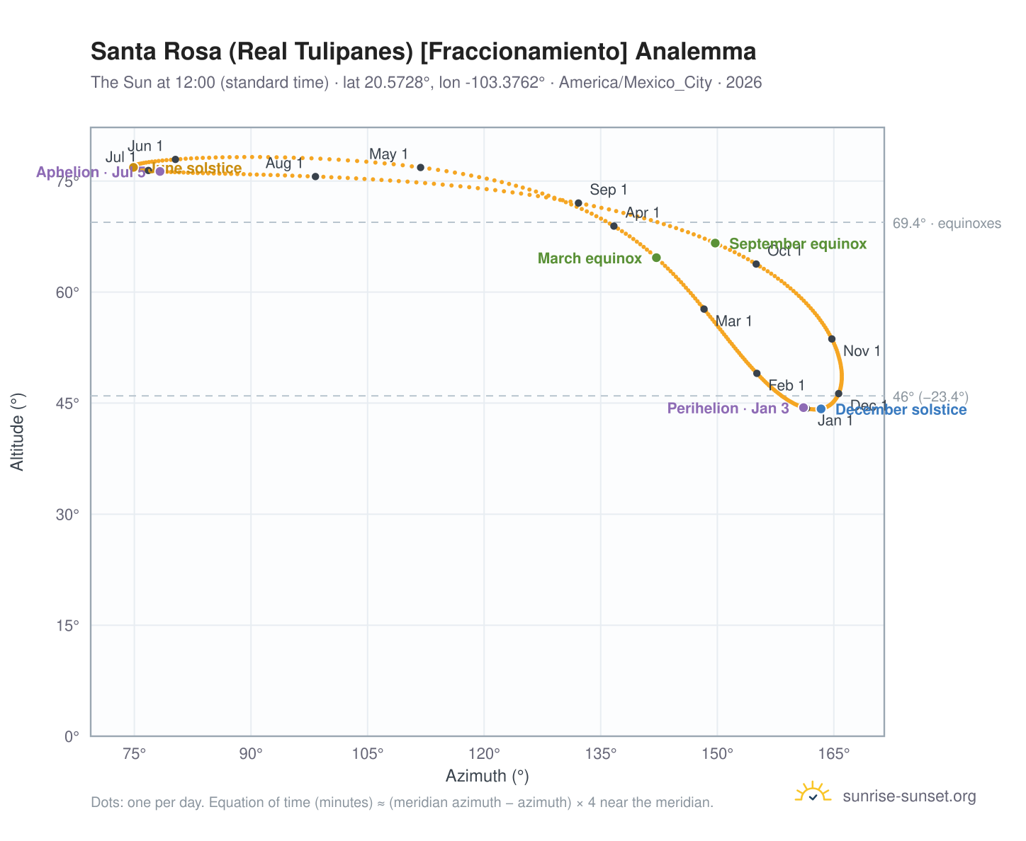 Santa Rosa (Real Tulipanes) [Fraccionamiento] analemma chart: the Sun at 12:00 (standard time) through the year