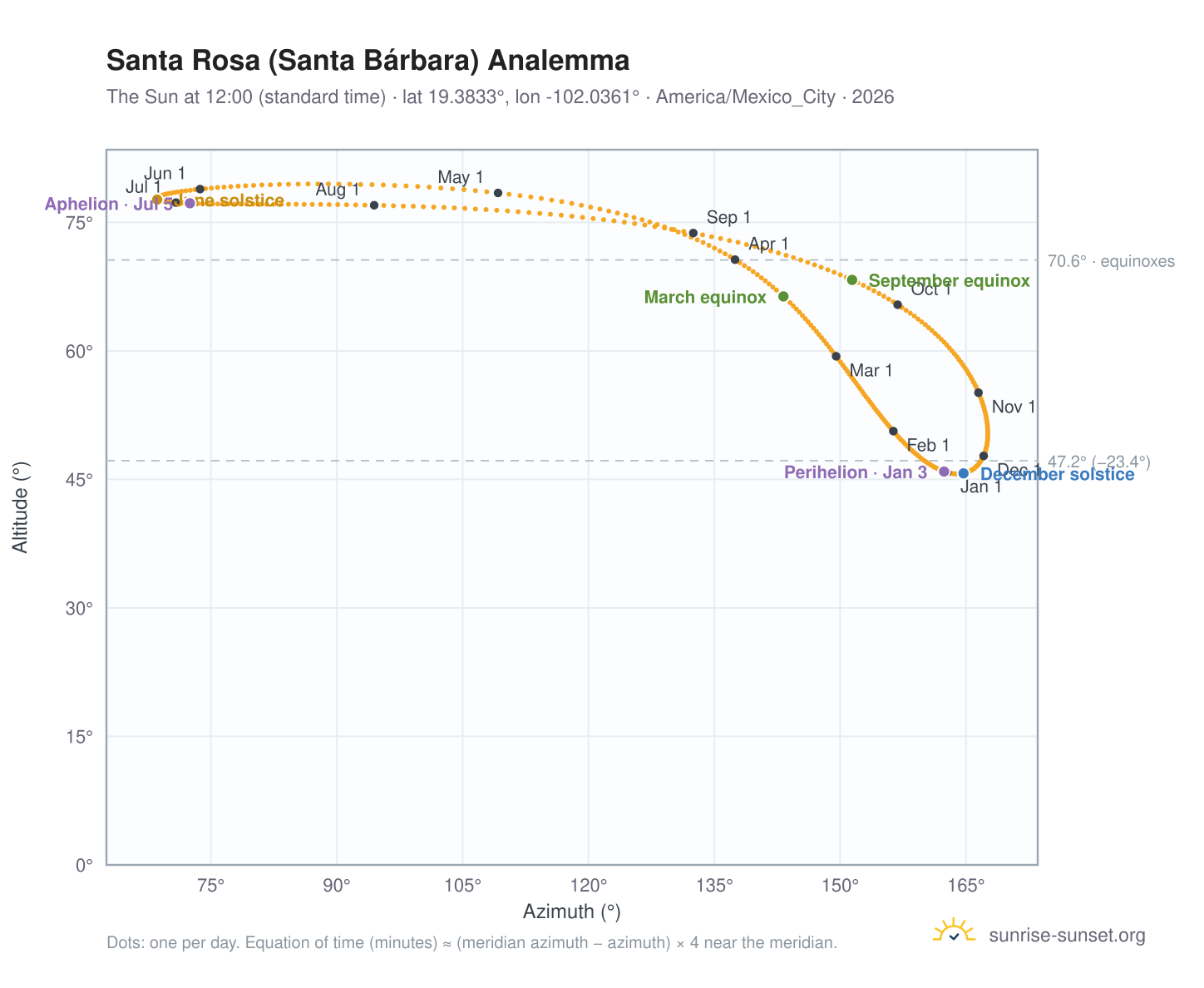 Santa Rosa (Santa Bárbara) analemma chart: the Sun at 12:00 (standard time) through the year
