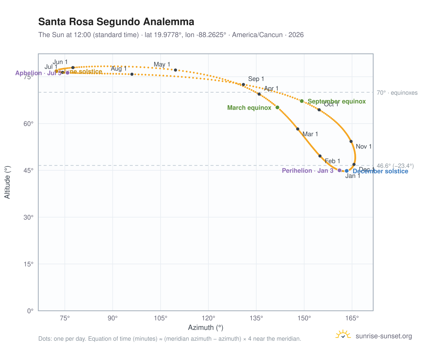 Santa Rosa Segundo analemma chart: the Sun at 12:00 (standard time) through the year