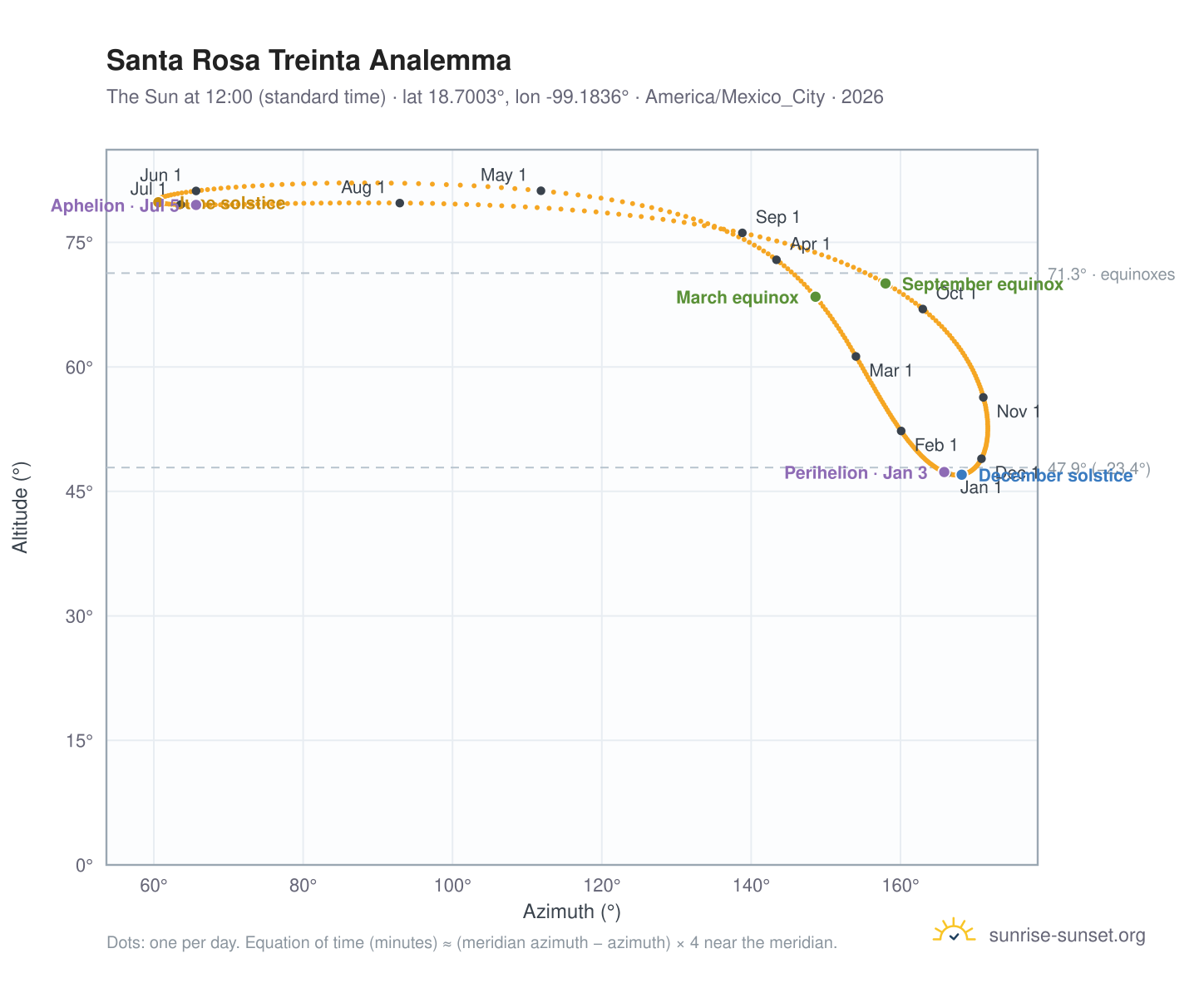 Santa Rosa Treinta analemma chart: the Sun at 12:00 (standard time) through the year