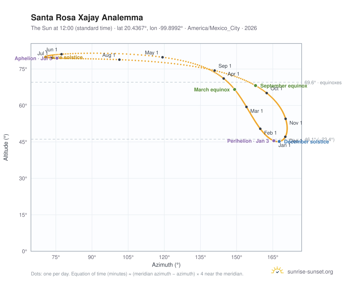 Santa Rosa Xajay analemma chart: the Sun at 12:00 (standard time) through the year