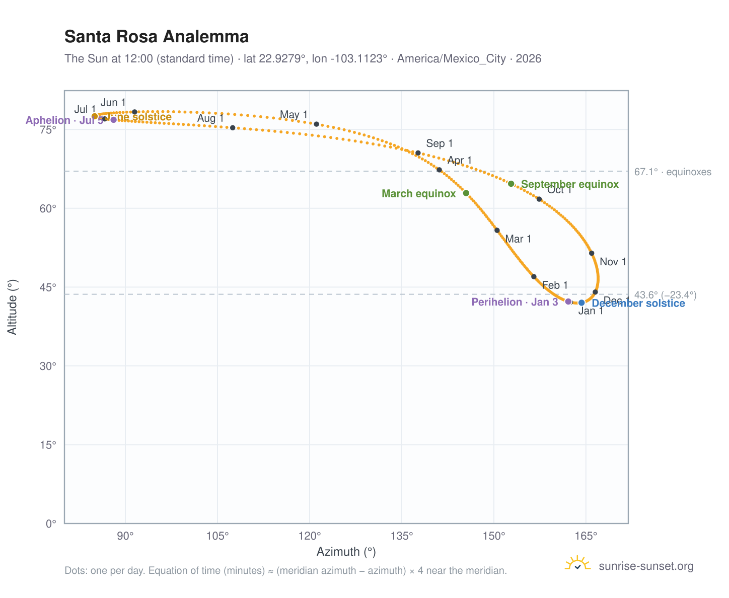 Santa Rosa analemma chart: the Sun at 12:00 (standard time) through the year