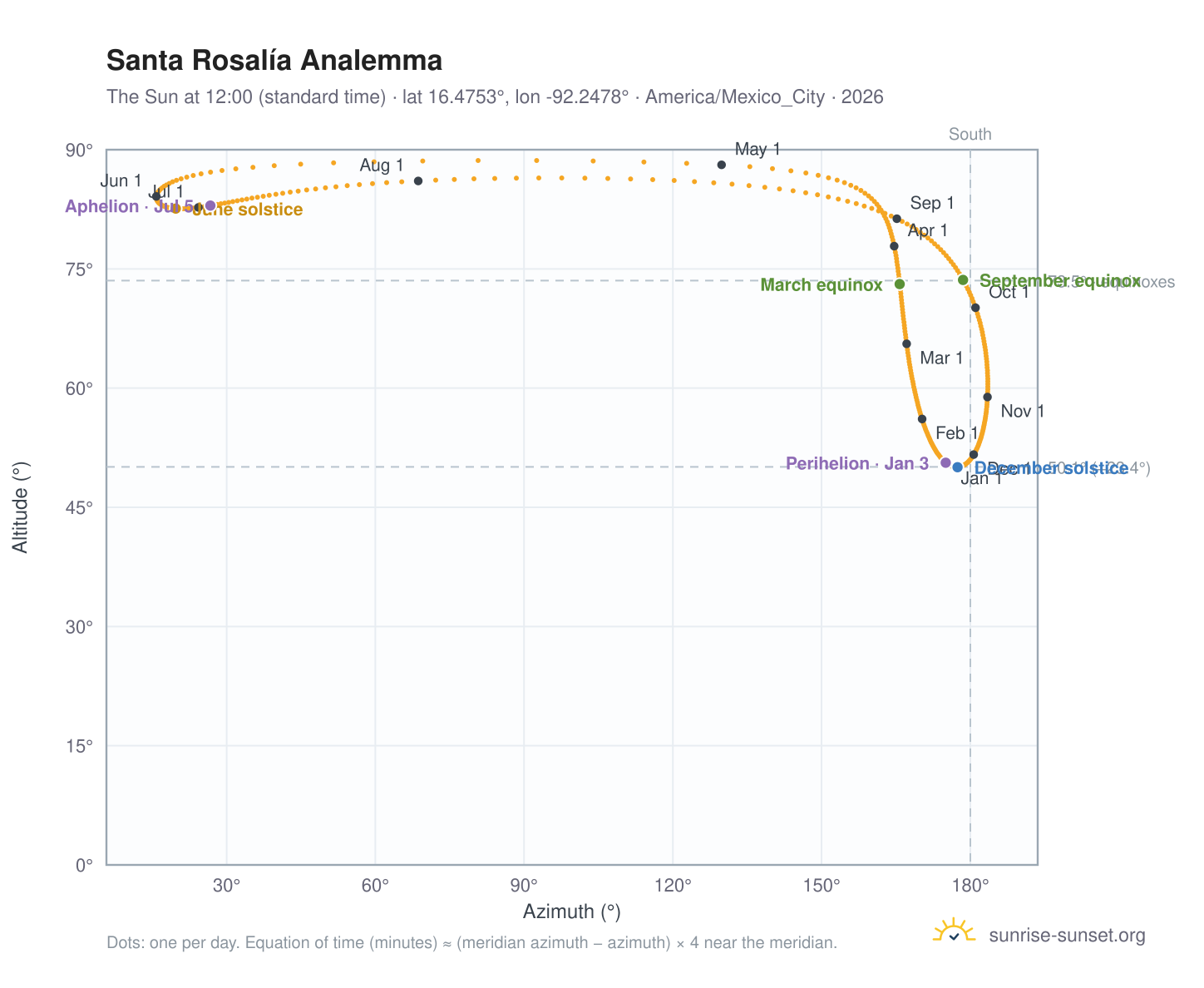 Santa Rosalía analemma chart: the Sun at 12:00 (standard time) through the year