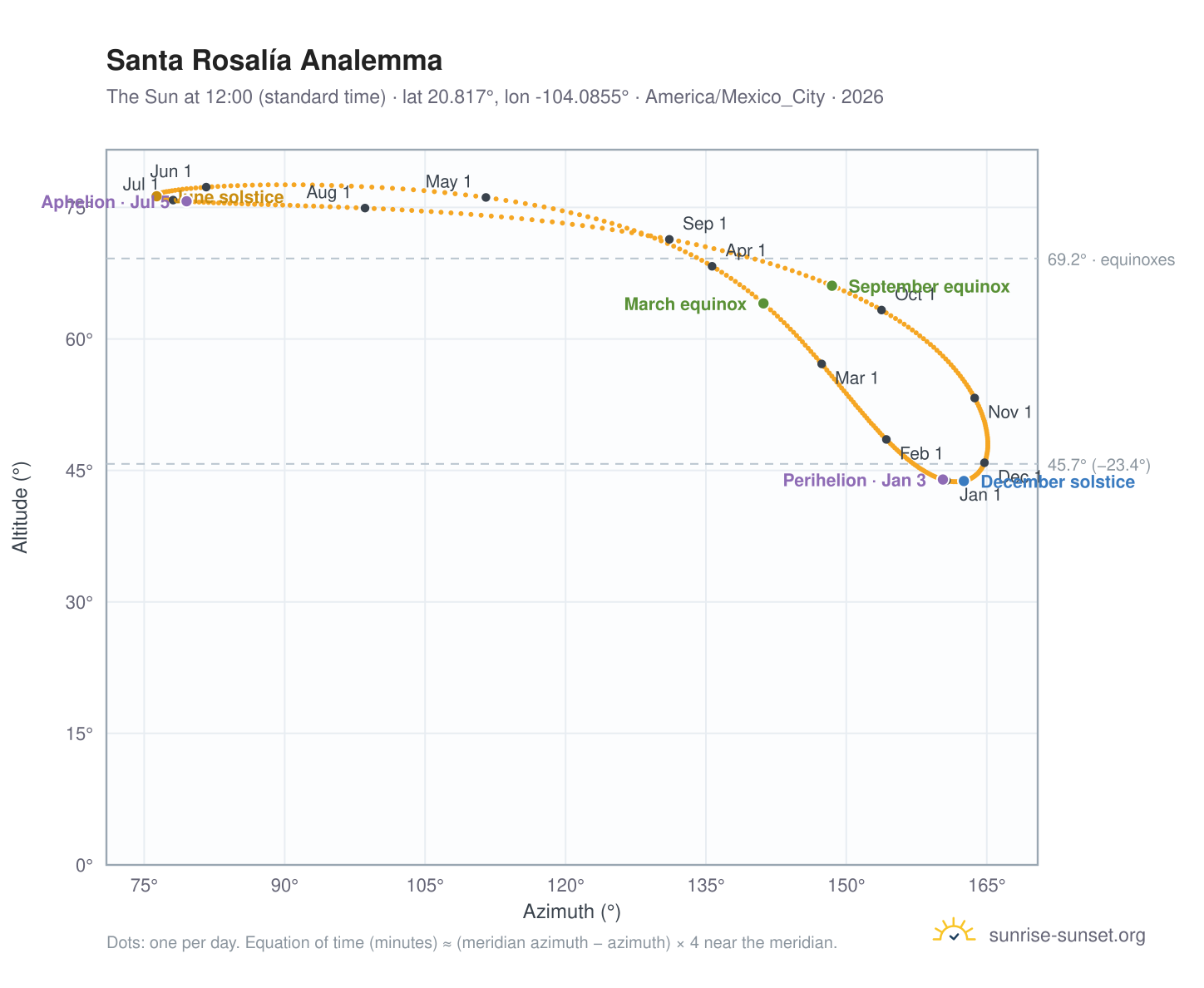 Santa Rosalía analemma chart: the Sun at 12:00 (standard time) through the year