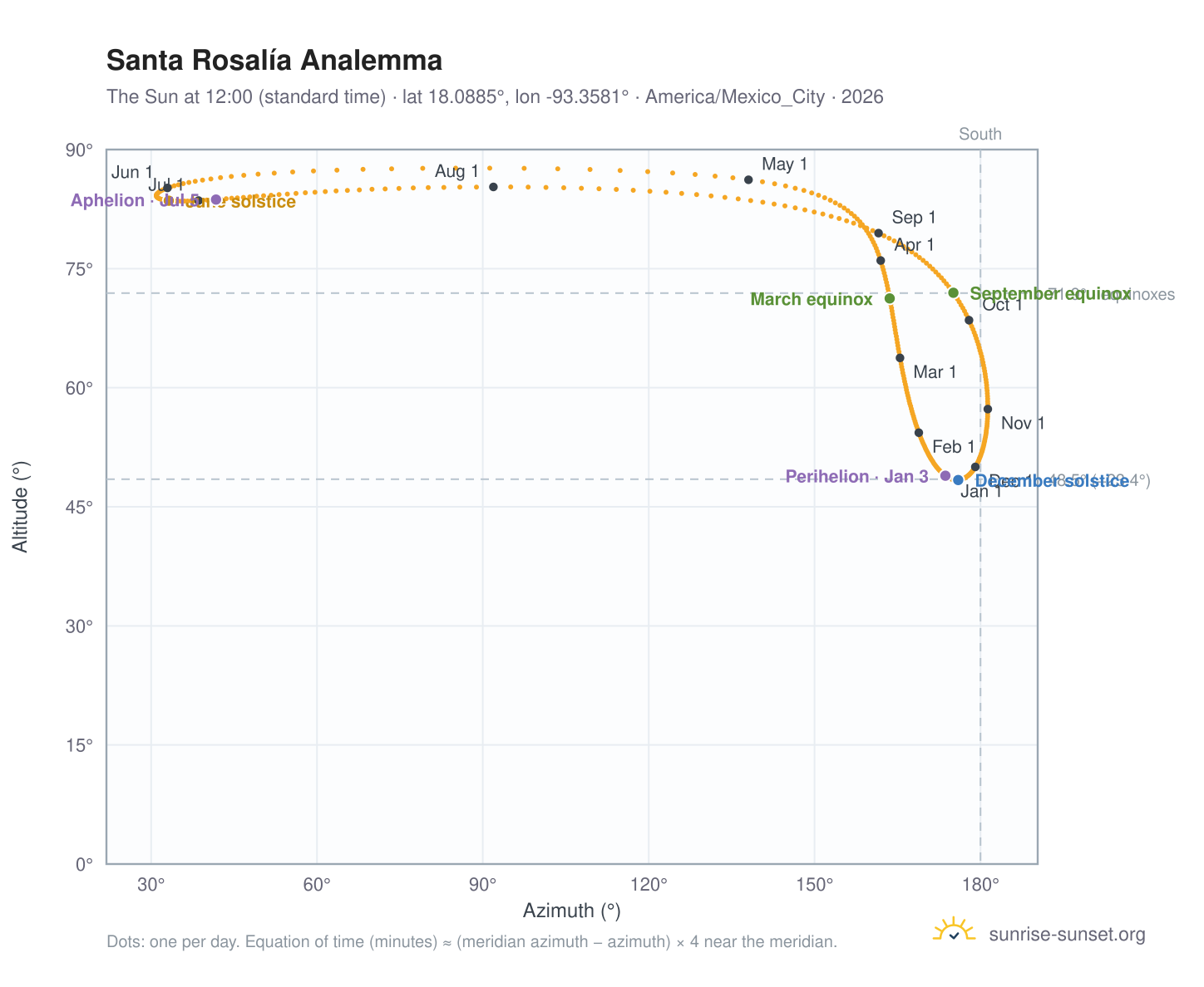 Santa Rosalía analemma chart: the Sun at 12:00 (standard time) through the year