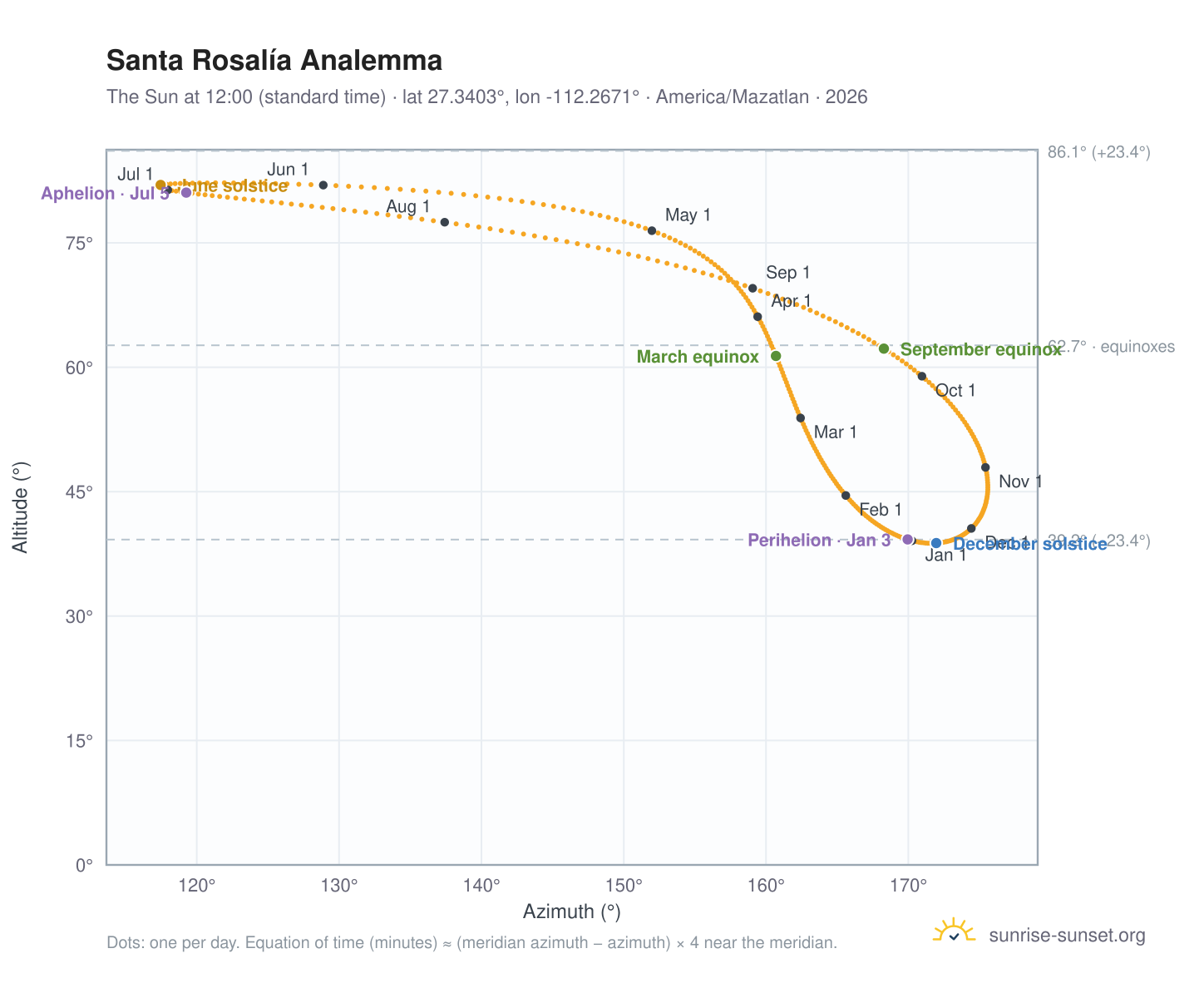 Santa Rosalía analemma chart: the Sun at 12:00 (standard time) through the year
