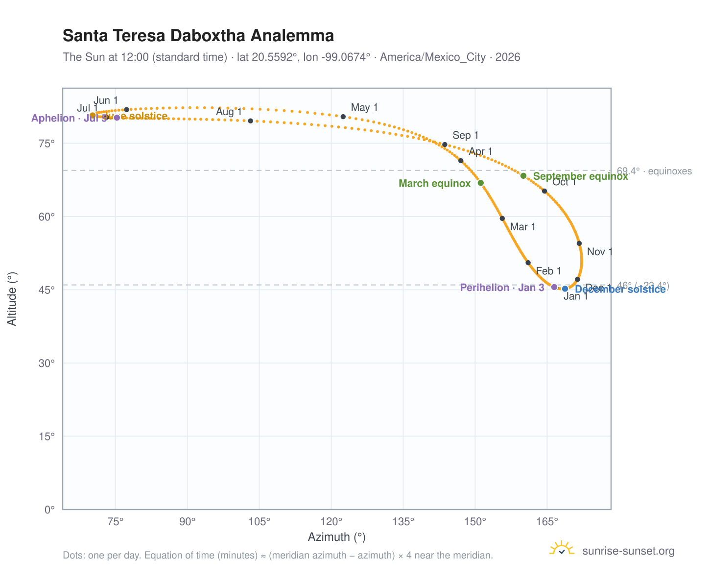 Santa Teresa Daboxtha analemma chart: the Sun at 12:00 (standard time) through the year