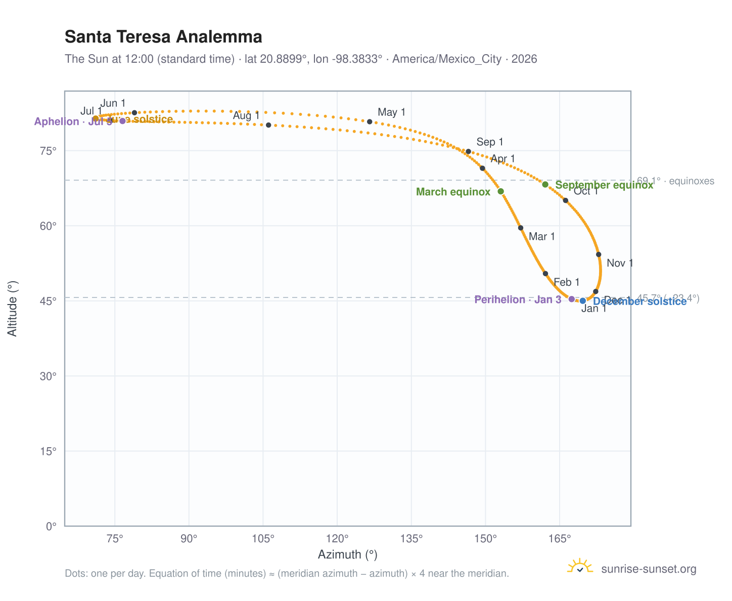 Santa Teresa analemma chart: the Sun at 12:00 (standard time) through the year