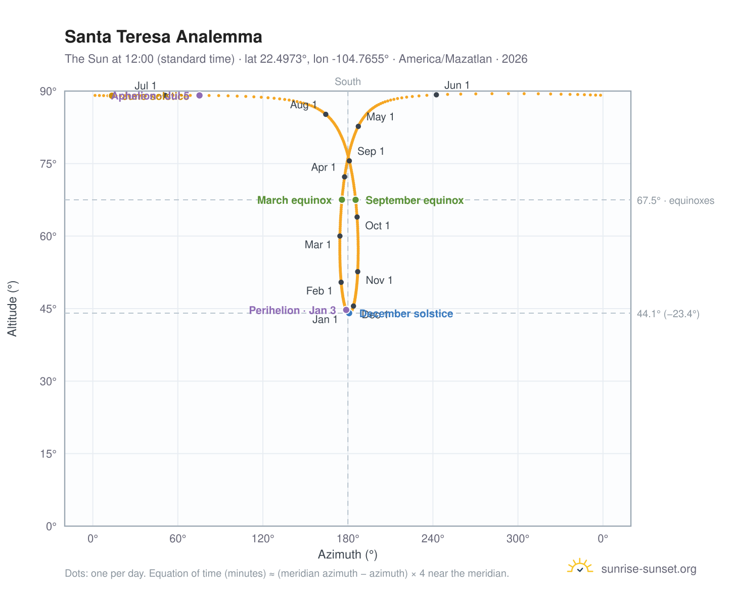 Santa Teresa analemma chart: the Sun at 12:00 (standard time) through the year