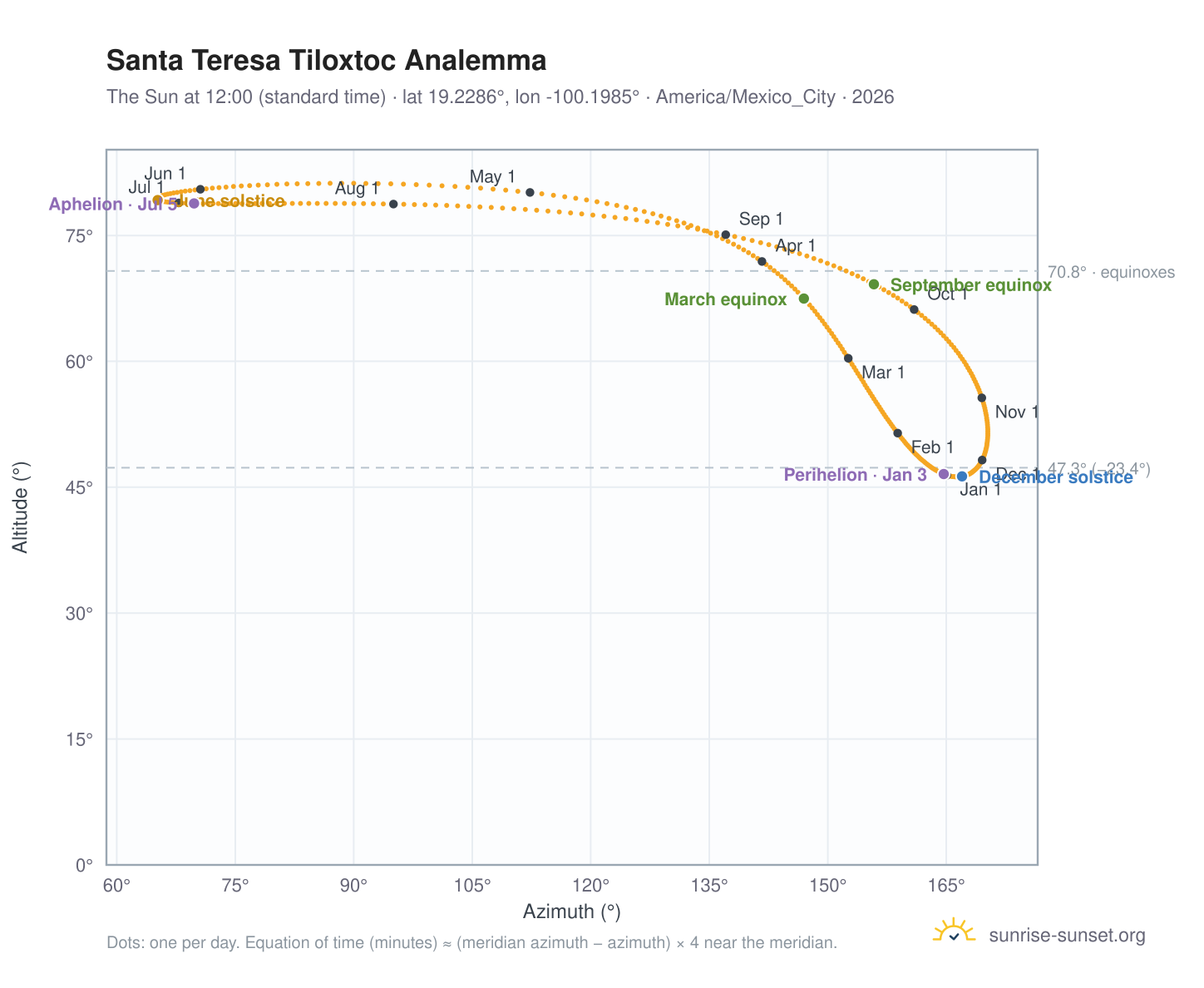 Santa Teresa Tiloxtoc analemma chart: the Sun at 12:00 (standard time) through the year