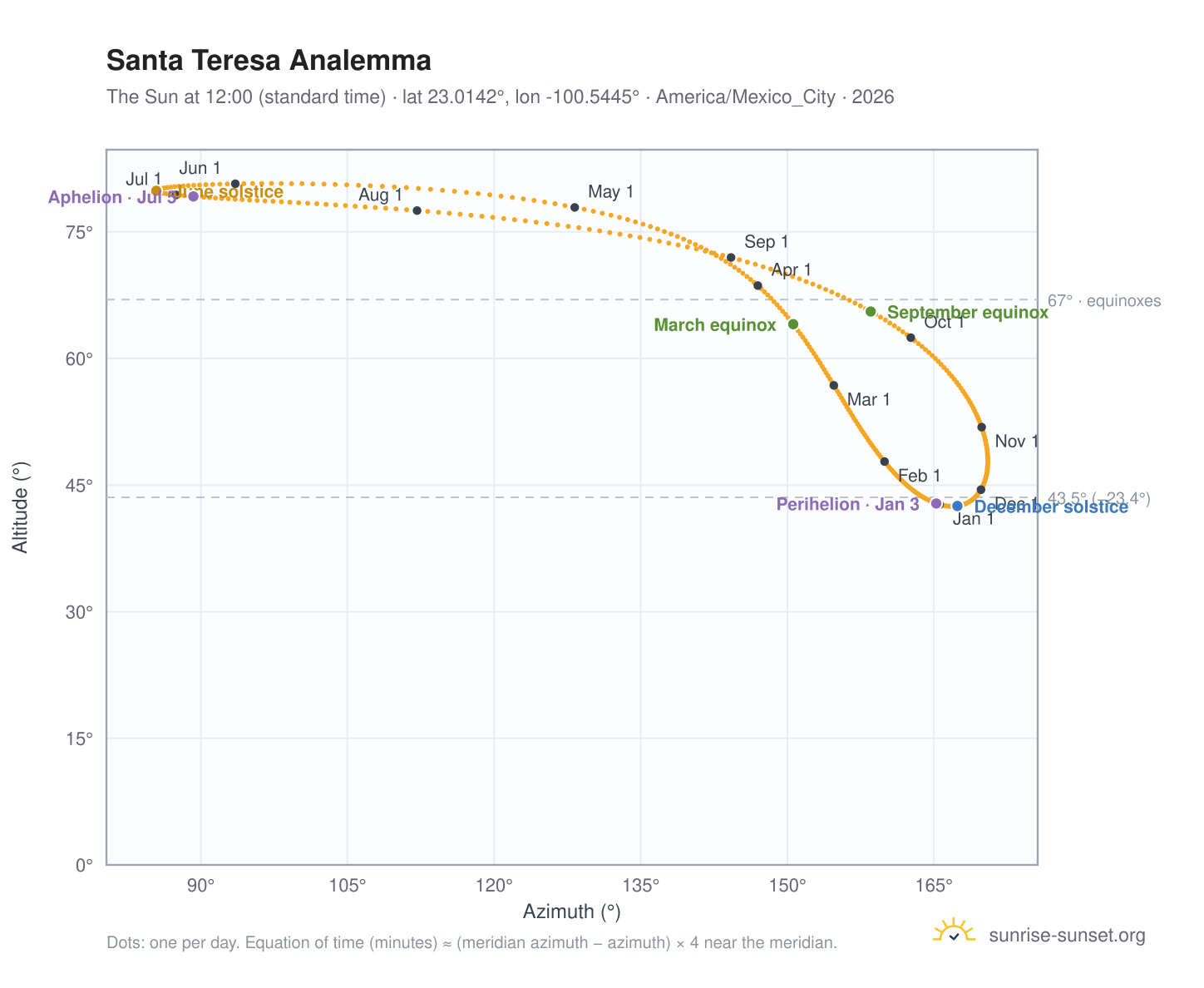 Santa Teresa analemma chart: the Sun at 12:00 (standard time) through the year